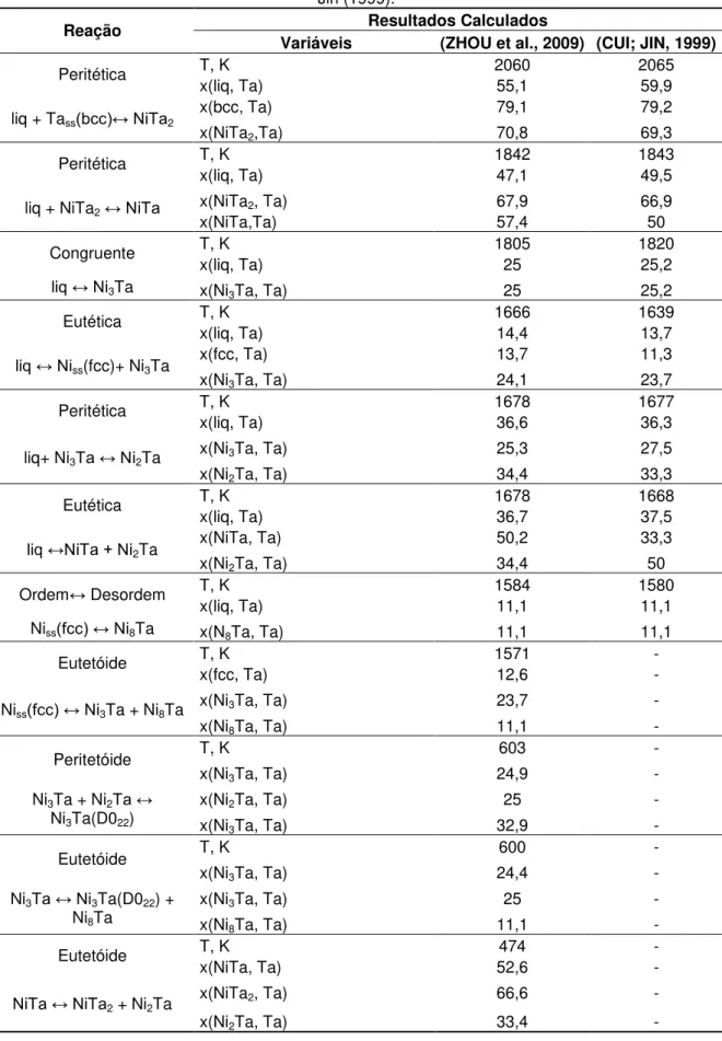 Tabela 1  –  Reações invariantes do sistema binário Ni-Ta de acordo com Zhou et al. (2009) e Cui e  Jin (1999)