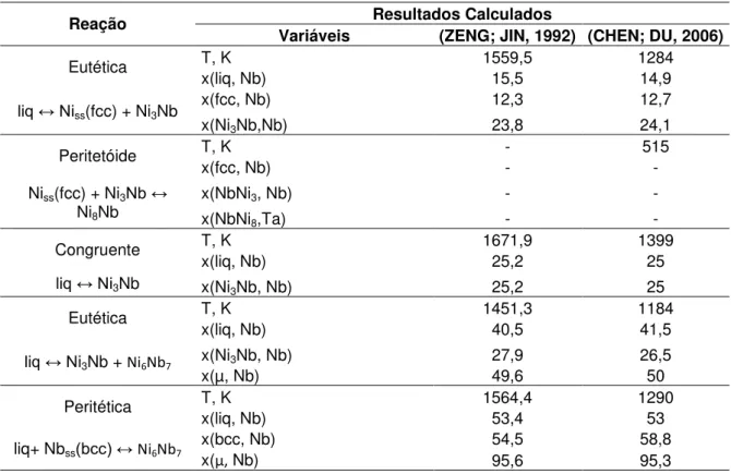 Tabela 2 - Reações invariantes do sistema binário Ni-Nb de acordo com Zeng e Jin (1992) e Chen  e Du (2006)