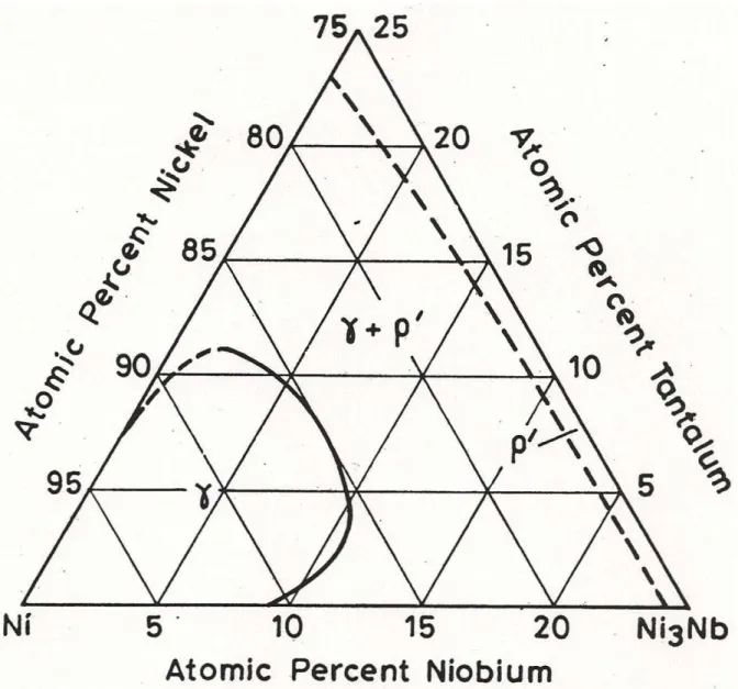 Figura 8  –  Seção Isotérmica Parcial do Sistema Ni-Nb-Ta à 1200ºC em %at. (KORNILOV; 