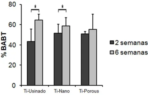 Figura 9. Porcentagem de área de osso mineralizado formada entre as espiras do  implante (BABT) para os implantes Ti-Usinado, Ti-Nano e Ti-Porous nos dois  períodos avaliados