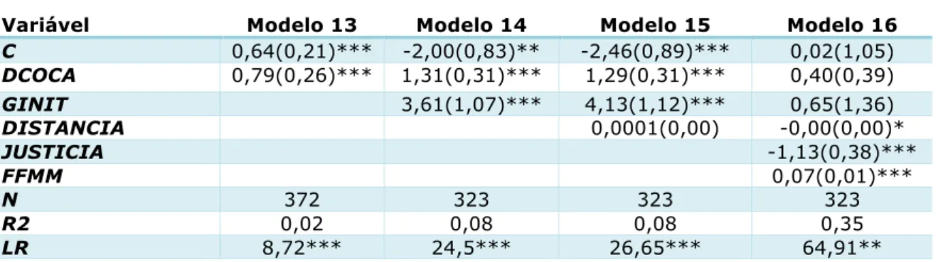 Tabela 4. Regressões dos Conflitos (Logit) (variável dependente FARCD) 