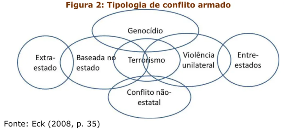 Figura 2: Tipologia de conflito armado 