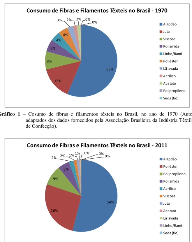 Gráfico  2  –  Cosumo  de  fibras  e  filamentos  têxteis  no  Brasil,  no  ano  de  2011  (Autor,  adaptados dos dados fornecidos pela Associação Brasileira da Indústria Têxtil e  de Confecção)