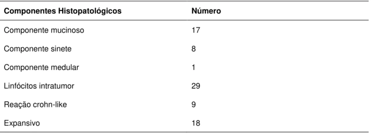 Tabela  4.  Componentes  histopatológicos  avaliados  em  61  pacientes  com  história  familial e pelo menos um critério de Bethesda revisado 