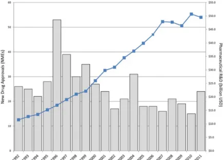 Figure 1.1: Relationship between the increasing in the number of new molecular entities (NME) approvels and the money spent in Research and Development (Berger et al