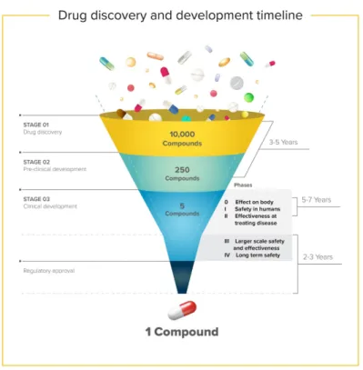 Figure 1.2: Drug development timeline (Phillip, 2018)