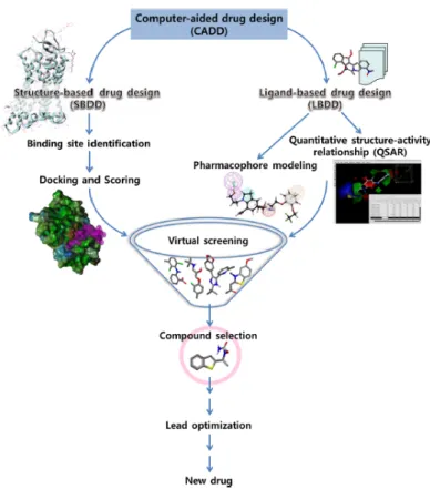 Figure 2.1: Process of the CADD Macalino et al. (2015).