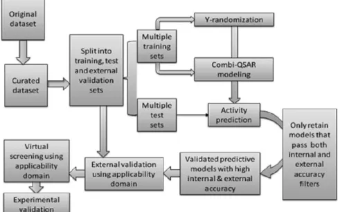 Figure 2.2: QSAR Workflow (Tropsha, 2010).