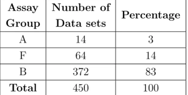 Table 4.1: Data set differentiation by test group.