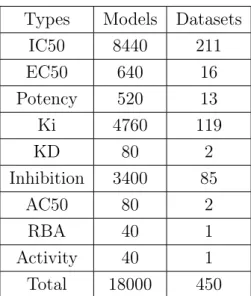 Table 4.2: Number of models made from 450 datasets.