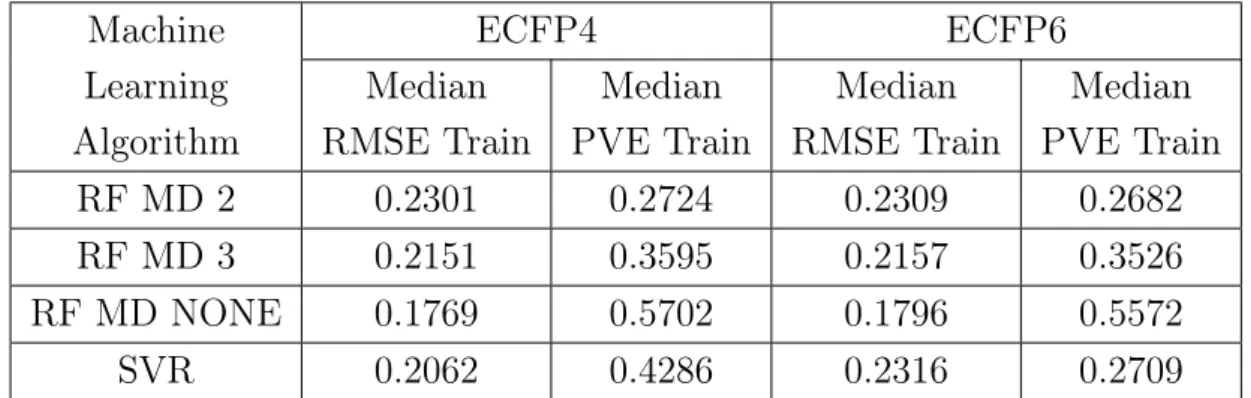 Table 4.4: Median values of training RMSE and PVE per machine learning algo- algo-rithm.