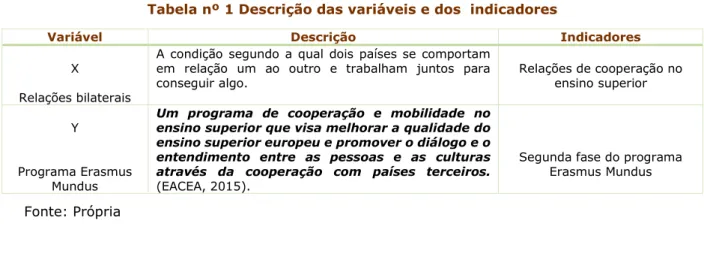 Tabela nº 1 Descrição das variáveis e dos  indicadores 