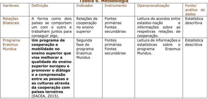 Tabela 6. Metodologia 