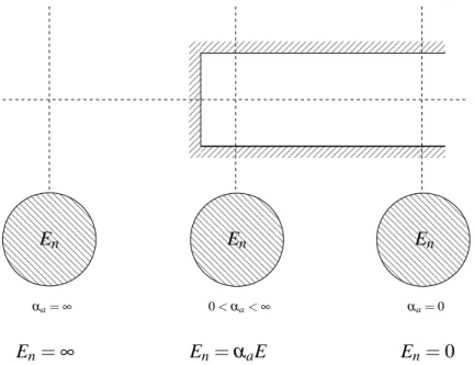 Figura 3.1: Fator de reduc¸˜ao do m´odulo de elasticidade do n´ucleo E n