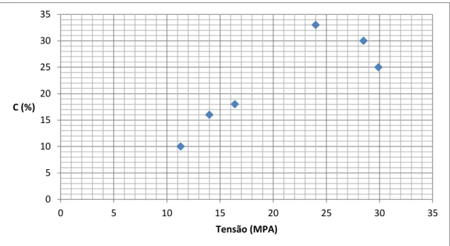 Gráfico 1: Ensaio de Tração: Tensão versus teor de Resina. 