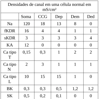 Tabela   2.  Densidades   de   condutância   máxima   das   correntes   iônicas   para   os   modelos   de   células   granulares utilizados nos grupos CGs-controle e CGs-PILO