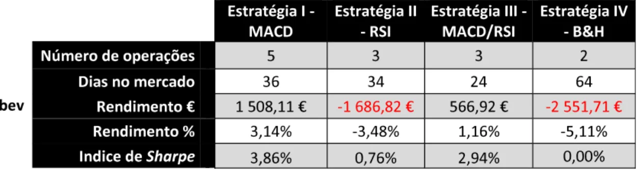 Tabela 8 - Resultados da aplicação das estratégias de investimento à empresa AB Inbev.