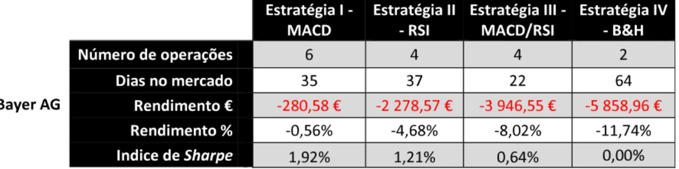 Tabela 13 Resultados da aplicação das estratégias de investimento à empresa Bayer AG