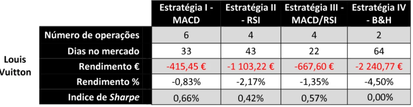 Tabela 17 - Resultados da aplicação das estratégias de investimento à empresa LVMH Moet Hennessy Louis Vuitton