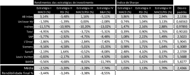 Tabela 18 - Rendimentos das estratégias de investimento