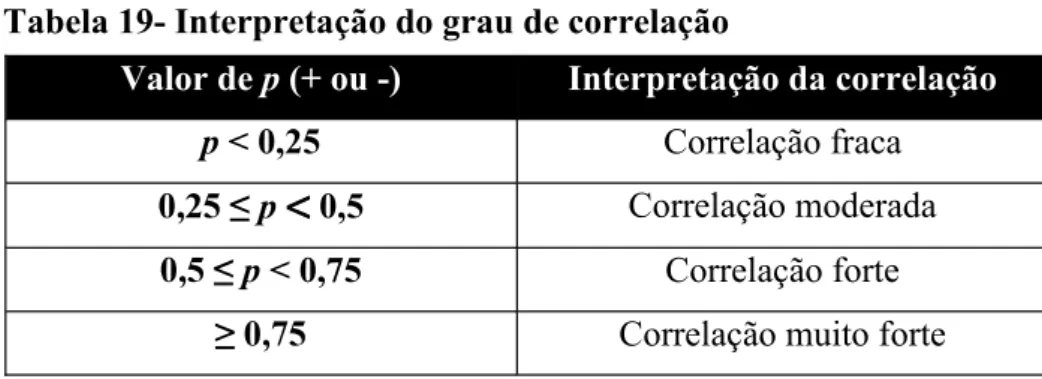 Tabela 19- Interpretação do grau de correlação