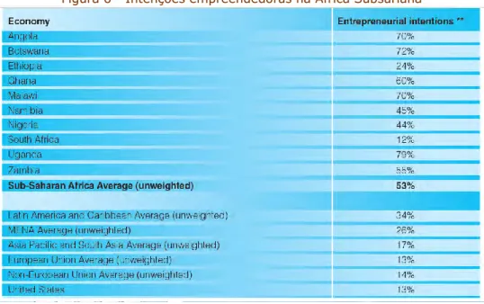 Figura 6 - Intenções empreendedoras na África Subsariana