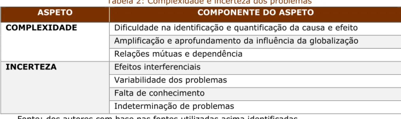 Tabela 2: Complexidade e incerteza dos problemas 