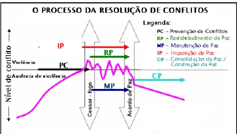 Figure 2 - The Process of Conflict Resolution 