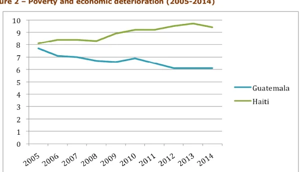 Figure 2 – Poverty and economic deterioration (2005-2014) 