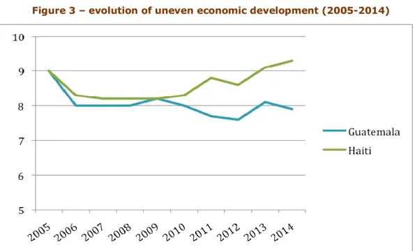 Figure 3 – evolution of uneven economic development (2005-2014) 