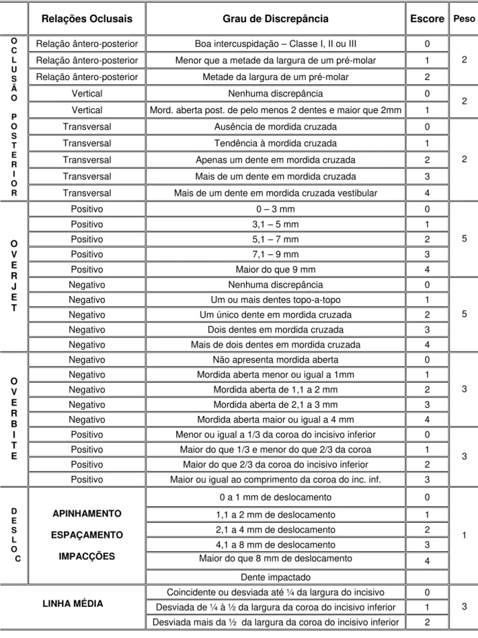 Tabela 1. Critérios de aplicação dos escores para os componentes do  índice PAR. 