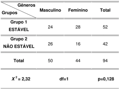 Tabela 4. Resultados do teste Qui-Quadrado para avaliação da  compatibilidade dos grupos 1 e 2 quanto à proporção dos gêneros