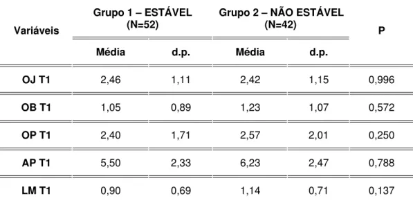 Tabela 7. Resultados do teste de Mann-Whitney, aplicado aos valores de  cada um dos componentes do índice PAR ao início do tratamento (PAR  T1), nos grupos 1 e 2