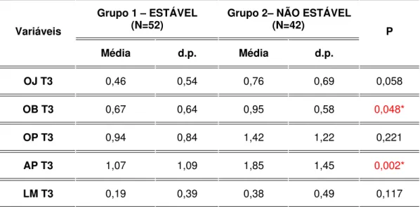 Tabela 11. Resultados do teste de Mann-Whitney, aplicado aos valores de  cada um dos componentes do índice PAR na fase pós-contenção (PAR  T3), nos grupos 1 e 2