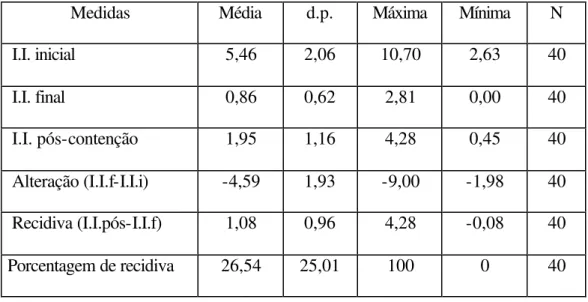 Tabela 5.1  – Dados referentes ao apinhamento ântero-inferior, medidos pelo índice  de irregularidade de Little (em milímetros) e em porcentagem de recidiva (%)