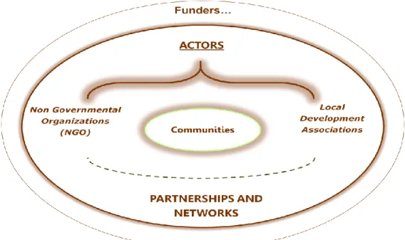 Fig. 2. – Schematic Representation of the Work of Civil Society Organizations 