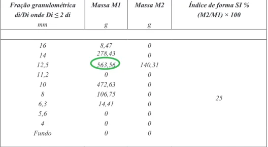 Tabela 10 - Determinação do índice de forma (Brita Basalto nº 1,5)  Fração granulométrica  Massa M1  Massa M2  Índice de forma SI % 