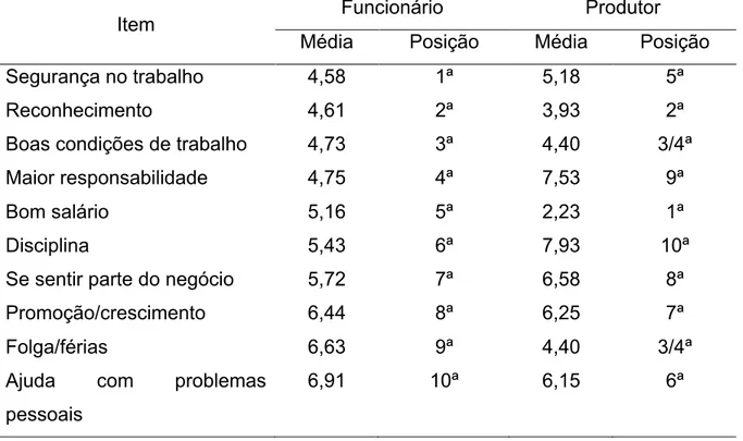 Tabela 4 -  Ranqueamento dos itens que os funcionários de fazendas de leite mais  valorizam no trabalho (média das respostas e posição), na visão dos  próprios funcionários e dos produtores entrevistados 