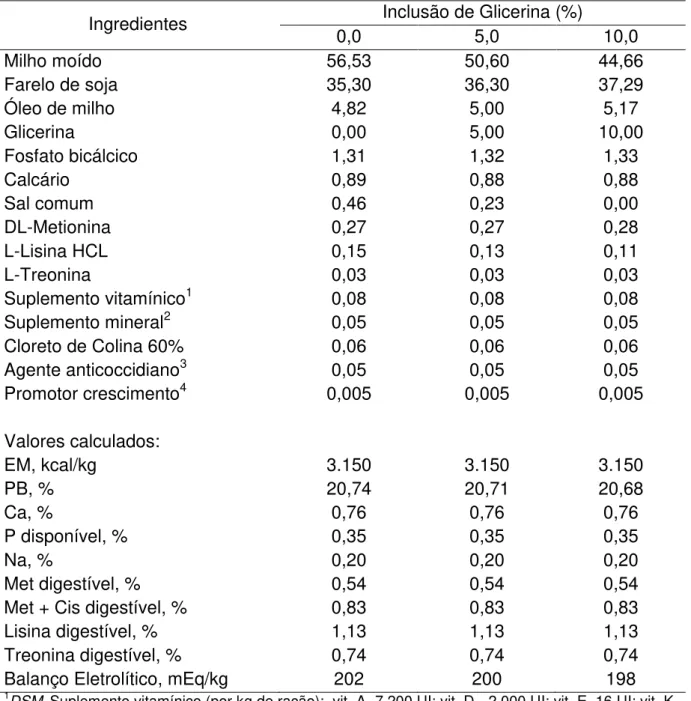 Tabela  5  –   Composição  percentual  e  valores  nutricionais  calculados  das  dietas  de  21 a 35 dias 