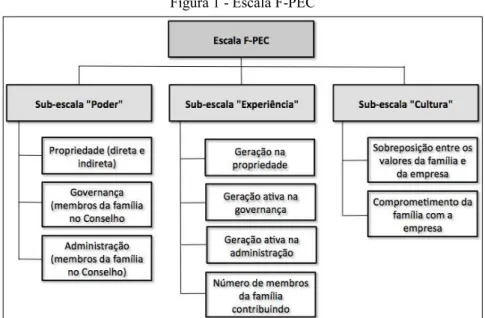 Figura 1 - Escala F-PEC 