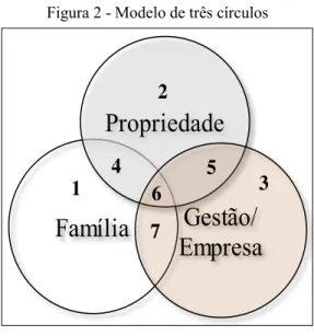 Figura 2 - Modelo de três círculos 