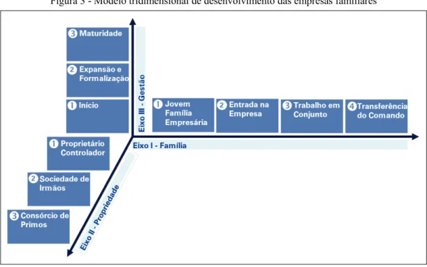 Figura 3 - Modelo tridimensional de desenvolvimento das empresas familiares 