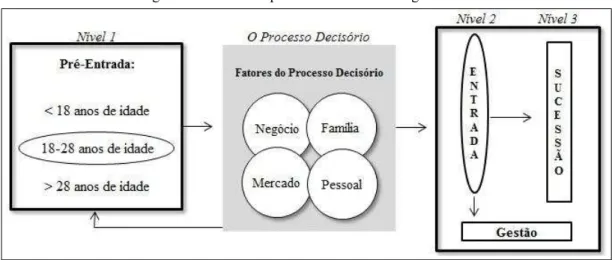 Figura 5 - Modelo de processo decisório intergeracional 