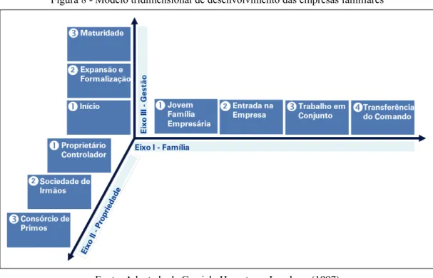 Figura 8 - Modelo tridimensional de desenvolvimento das empresas familiares  
