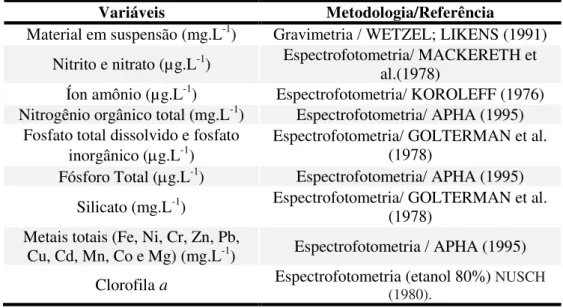 Tabela 4. Metodologias e referências utilizadas nas análises das variáveis físicas, químicas e biológicas da  água