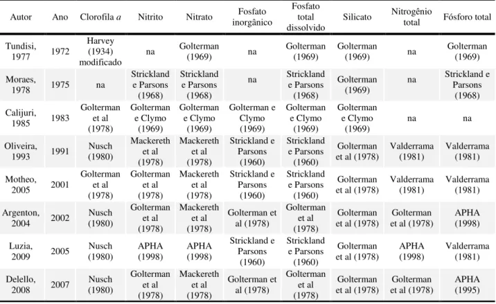 Tabela 5. Metodologias e referências utilizadas nas análises das variáveis físicas, químicas e biológicas da  água
