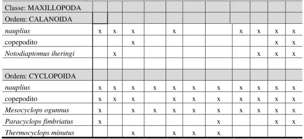 Tabela 10. Presença e lista de espécies da comunidade zooplanctônica nos pontos de coleta dos sistemas  lóticos amostrados
