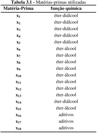 Tabela 3.1 - Matérias-primas utilizadas  Matéria-Prima  função química 