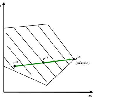 Figura 3.6 - Método de Ponto Interior: trajetória interna à região viável (PINTO; GUT, 2005)