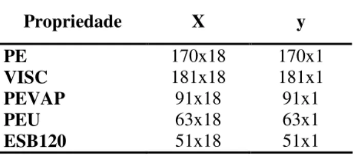 Tabela 4.1 - Dimensões das matrizes e vetores  Propriedade  X  y  PE  170x18  170x1  VISC  181x18  181x1  PEVAP  91x18  91x1  PEU  63x18  63x1  ESB120  51x18  51x1 